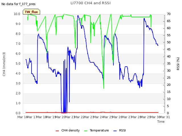 plot of LI7700 CH4 and RSSI