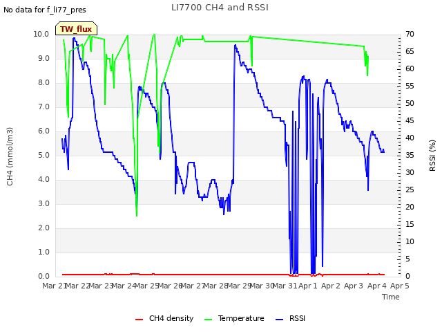 plot of LI7700 CH4 and RSSI