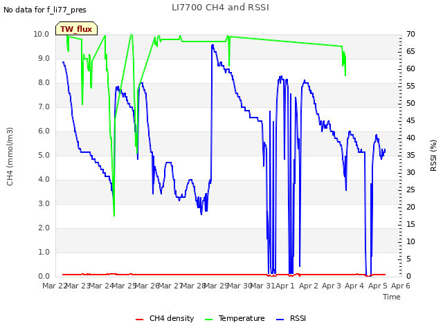 plot of LI7700 CH4 and RSSI