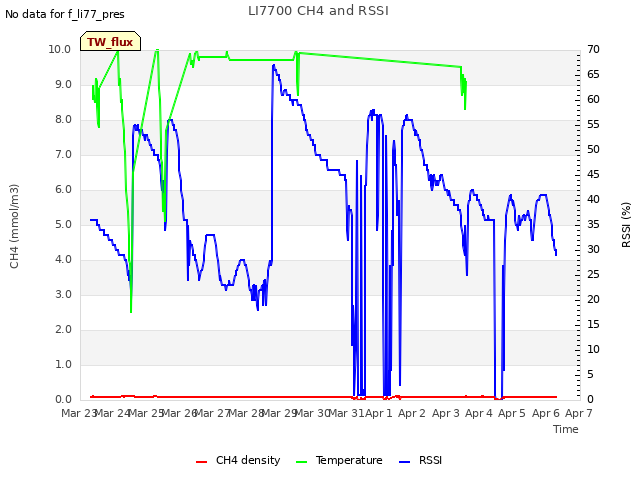 plot of LI7700 CH4 and RSSI