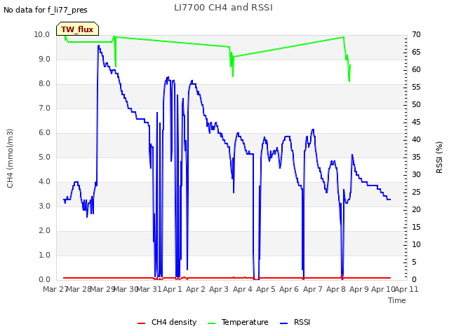 plot of LI7700 CH4 and RSSI