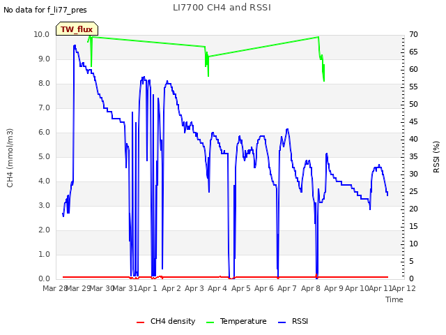 plot of LI7700 CH4 and RSSI