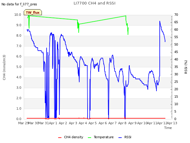 plot of LI7700 CH4 and RSSI