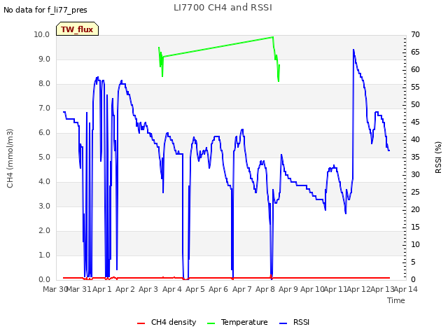 plot of LI7700 CH4 and RSSI