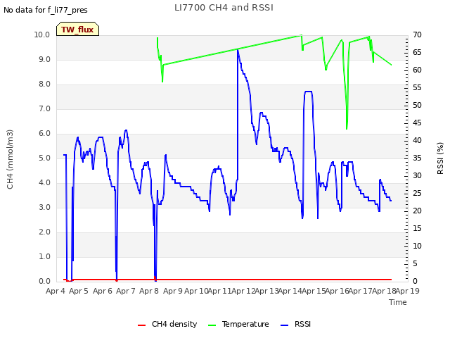 plot of LI7700 CH4 and RSSI