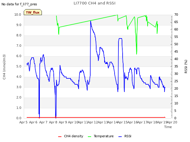 plot of LI7700 CH4 and RSSI