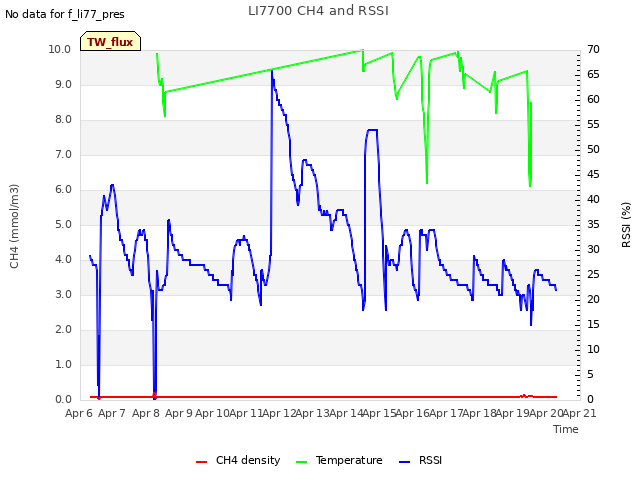 plot of LI7700 CH4 and RSSI