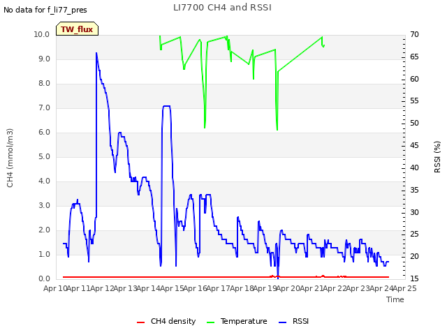 plot of LI7700 CH4 and RSSI