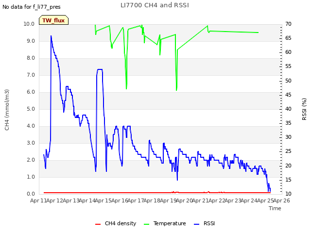 plot of LI7700 CH4 and RSSI
