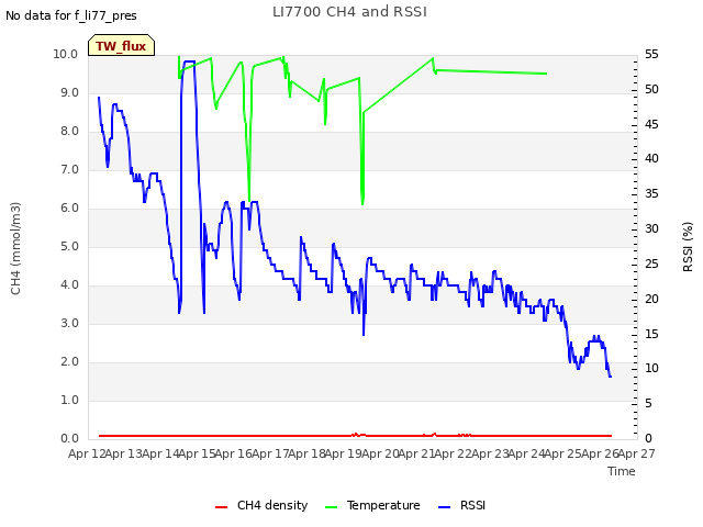 plot of LI7700 CH4 and RSSI