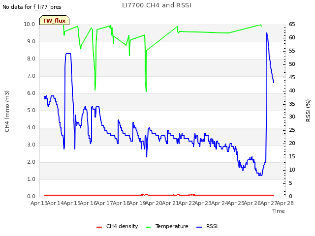 plot of LI7700 CH4 and RSSI