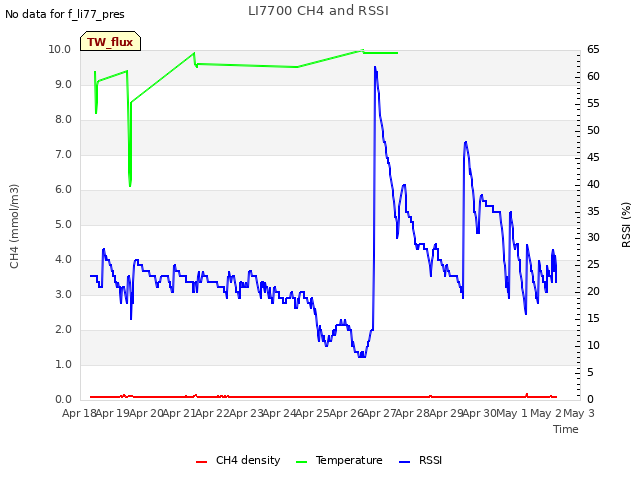 plot of LI7700 CH4 and RSSI