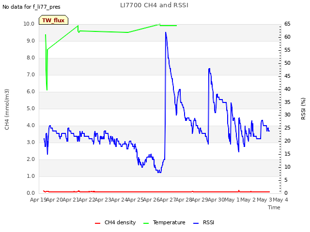 plot of LI7700 CH4 and RSSI