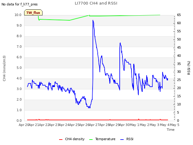 plot of LI7700 CH4 and RSSI