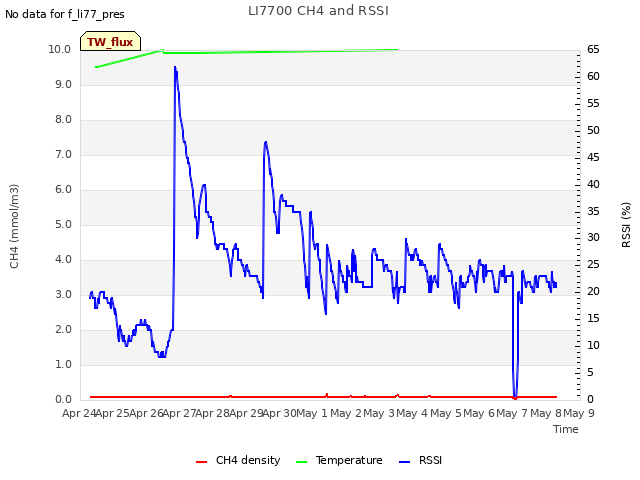 plot of LI7700 CH4 and RSSI