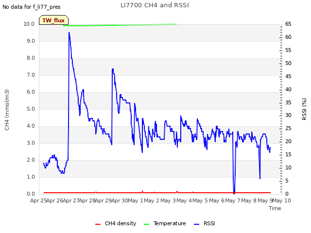 plot of LI7700 CH4 and RSSI