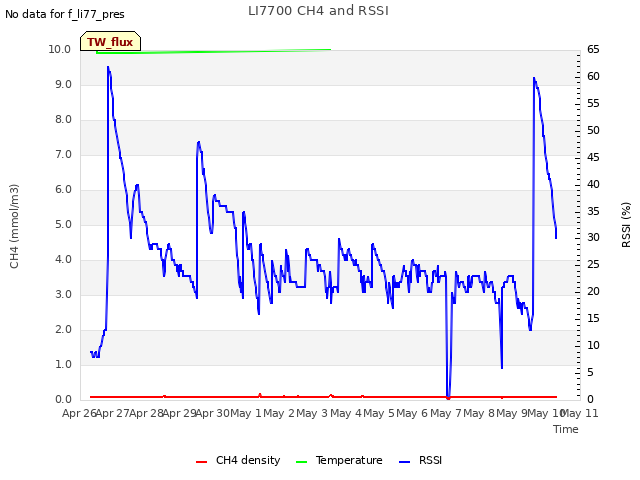 plot of LI7700 CH4 and RSSI