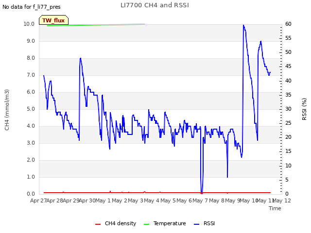 plot of LI7700 CH4 and RSSI