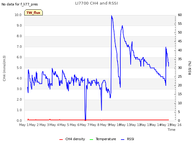 plot of LI7700 CH4 and RSSI