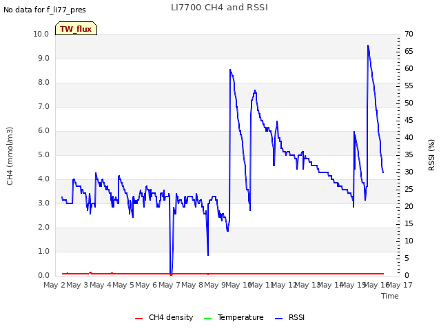 plot of LI7700 CH4 and RSSI