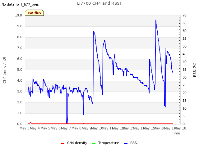 plot of LI7700 CH4 and RSSI