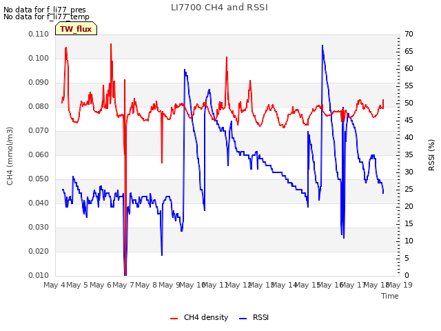plot of LI7700 CH4 and RSSI