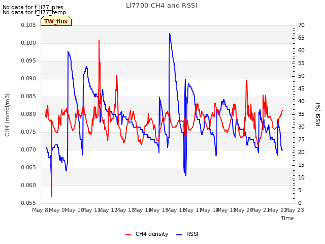 plot of LI7700 CH4 and RSSI