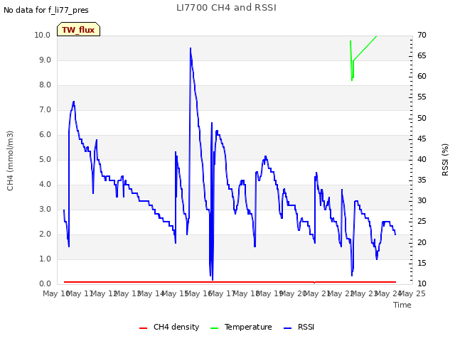 plot of LI7700 CH4 and RSSI