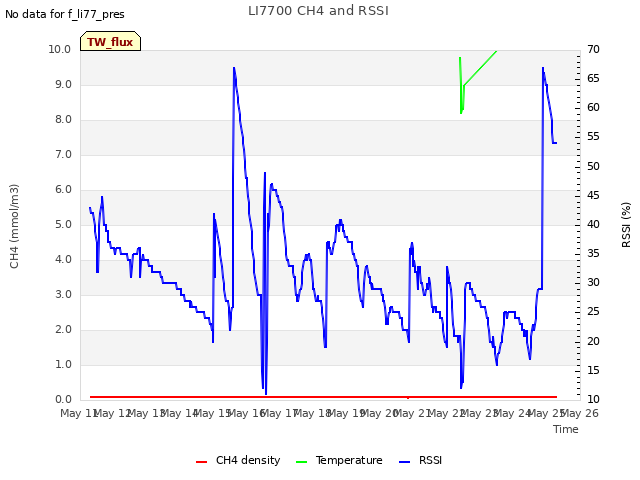 plot of LI7700 CH4 and RSSI