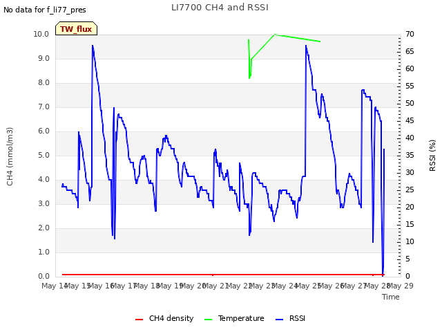 plot of LI7700 CH4 and RSSI