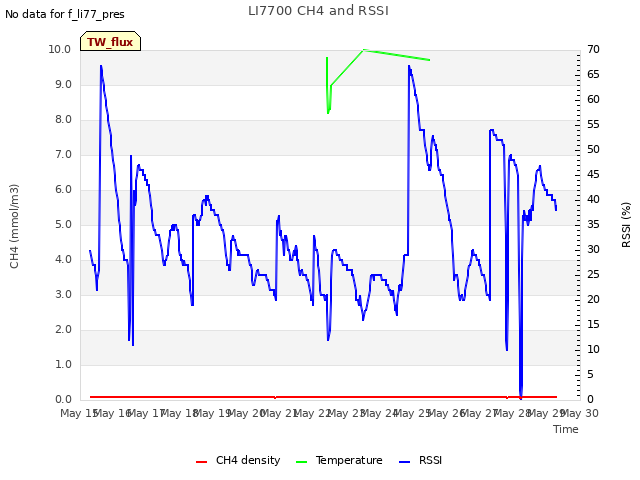 plot of LI7700 CH4 and RSSI