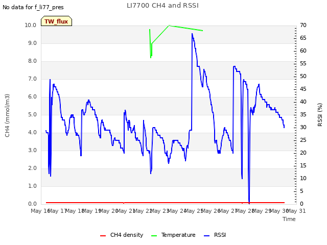 plot of LI7700 CH4 and RSSI