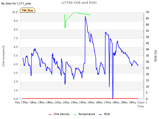 plot of LI7700 CH4 and RSSI