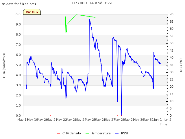 plot of LI7700 CH4 and RSSI