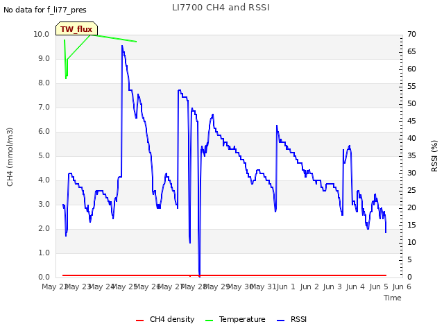 plot of LI7700 CH4 and RSSI