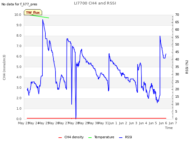 plot of LI7700 CH4 and RSSI