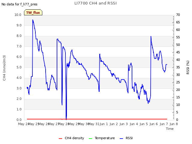 plot of LI7700 CH4 and RSSI