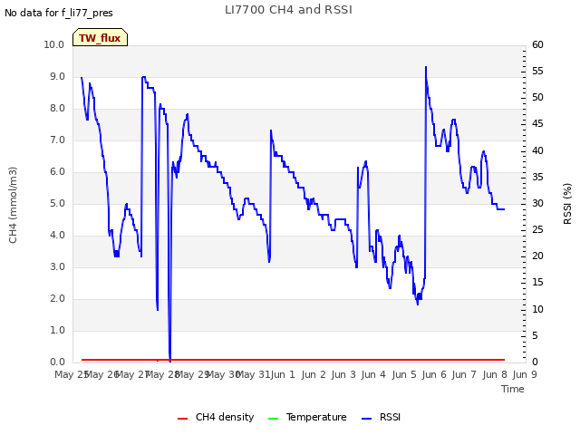 plot of LI7700 CH4 and RSSI