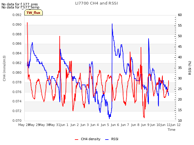 plot of LI7700 CH4 and RSSI