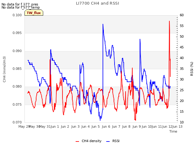plot of LI7700 CH4 and RSSI