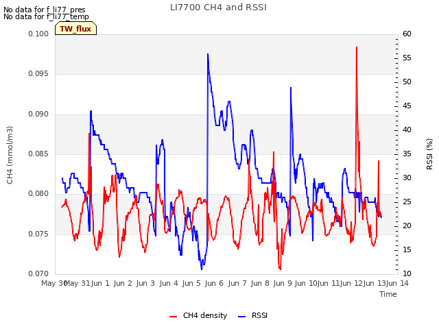 plot of LI7700 CH4 and RSSI