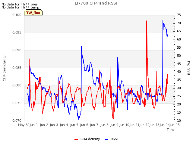 plot of LI7700 CH4 and RSSI