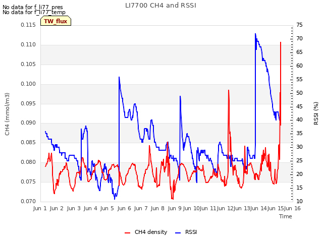 plot of LI7700 CH4 and RSSI