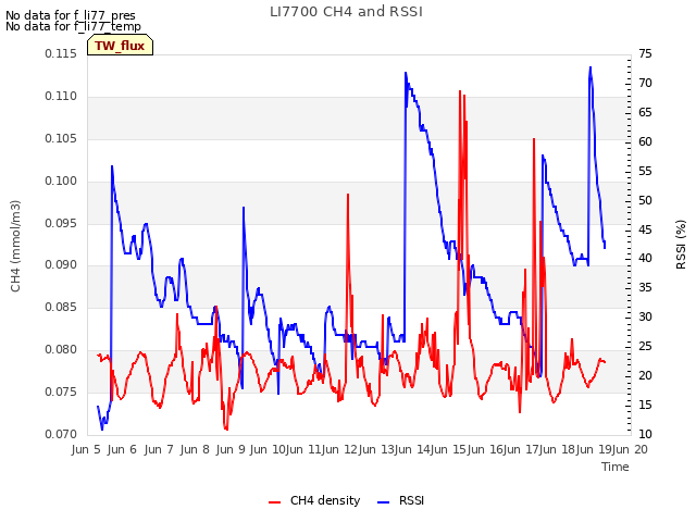 plot of LI7700 CH4 and RSSI