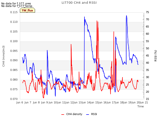 plot of LI7700 CH4 and RSSI