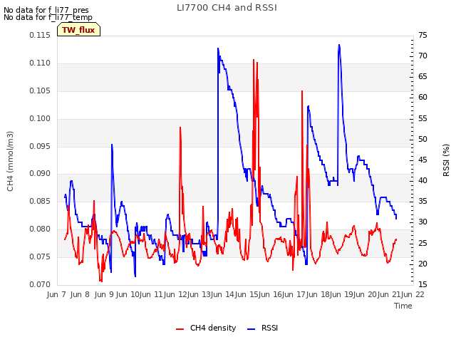 plot of LI7700 CH4 and RSSI