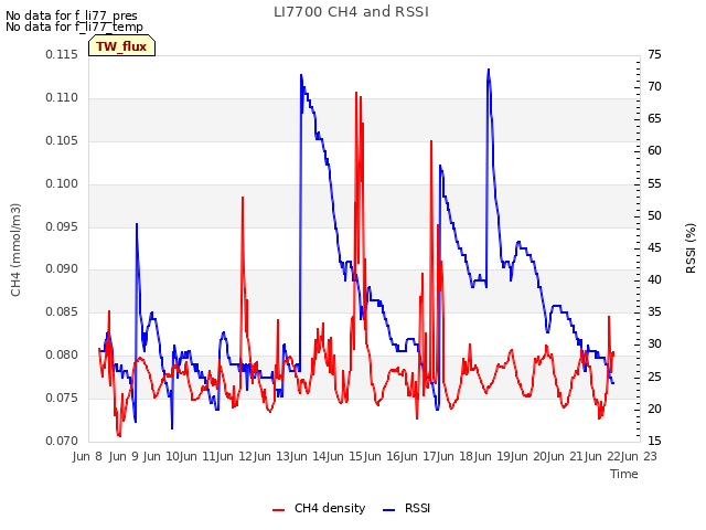 plot of LI7700 CH4 and RSSI