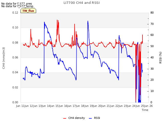 plot of LI7700 CH4 and RSSI