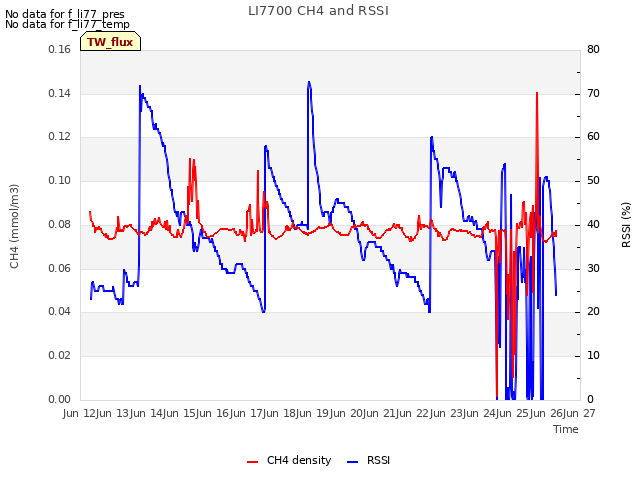 plot of LI7700 CH4 and RSSI