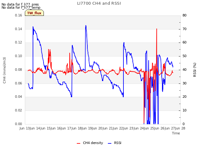 plot of LI7700 CH4 and RSSI